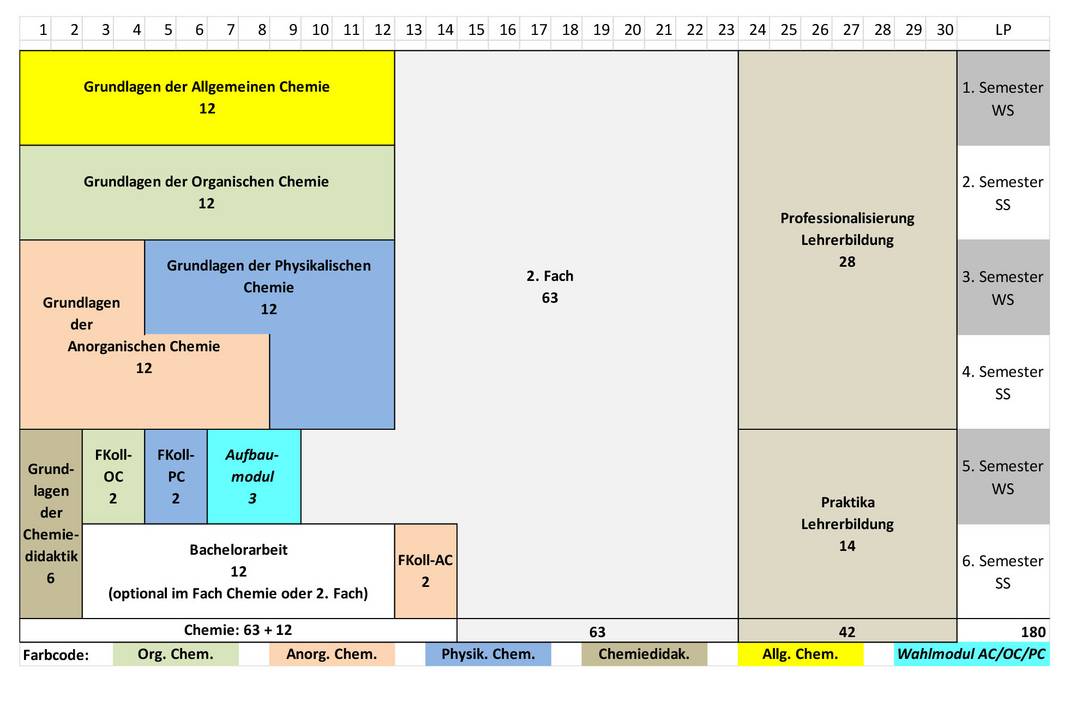 Grafik Exemplarischer Studienverlaufsplan Chemie Kernfach 2-Fächer-Bachelor