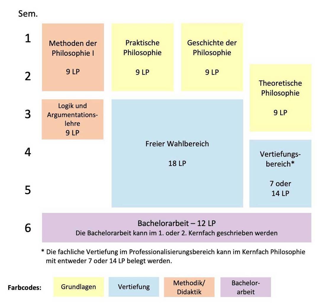 Farbige Tabelle mit Studienverlauf von Semester 1 bis 6