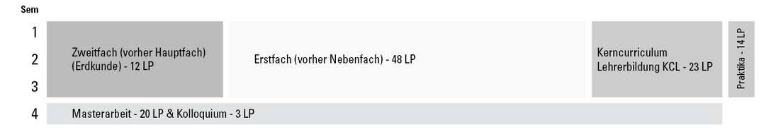 Grafik exemplarischer Studienverlauf Master Lehramt an Gymnasien mit Geographie als Hauptfach
