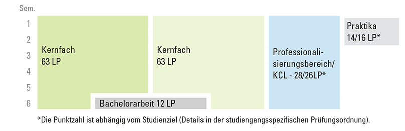 Grafik Studienablauf 2Fb Kernfach Kernfach