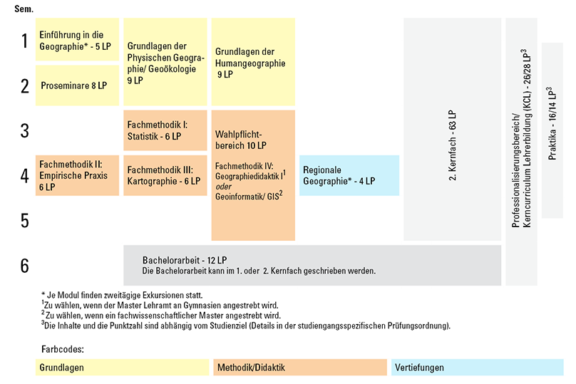 Grafik zum exemplarischen Studienverlauf 2-Fächer-Bachelor mit Geographie als Kernfach