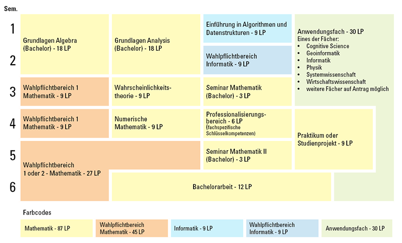 Studienverlaufsplan Mathematik Bachelor of Science