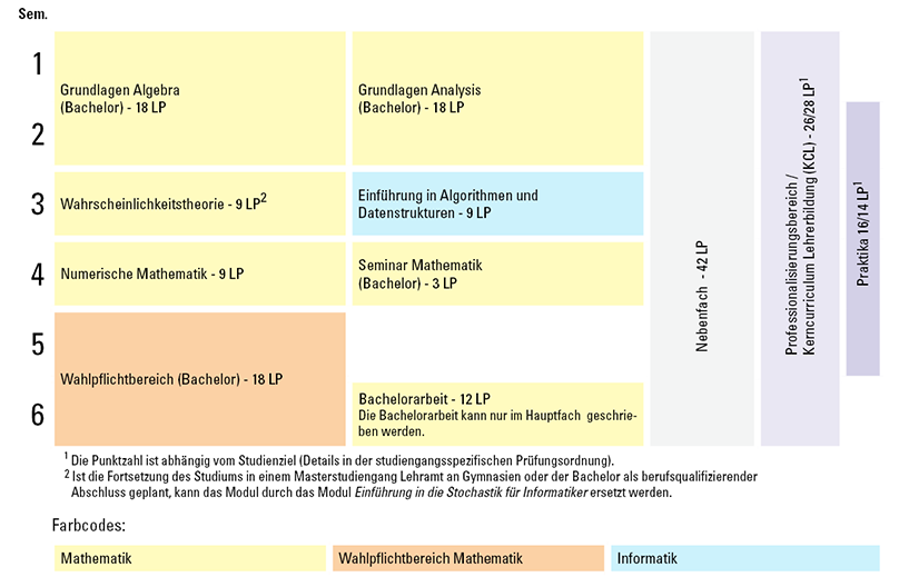 Tabellarische Grafik Exemplarischer Studienverlaufsplan Hauptfach Mathematik 2 Fächer Bachelor