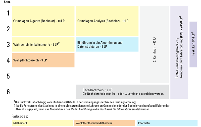 Tabellarische Grafik Mathematik Lehramt Gymnasium Kernfach 