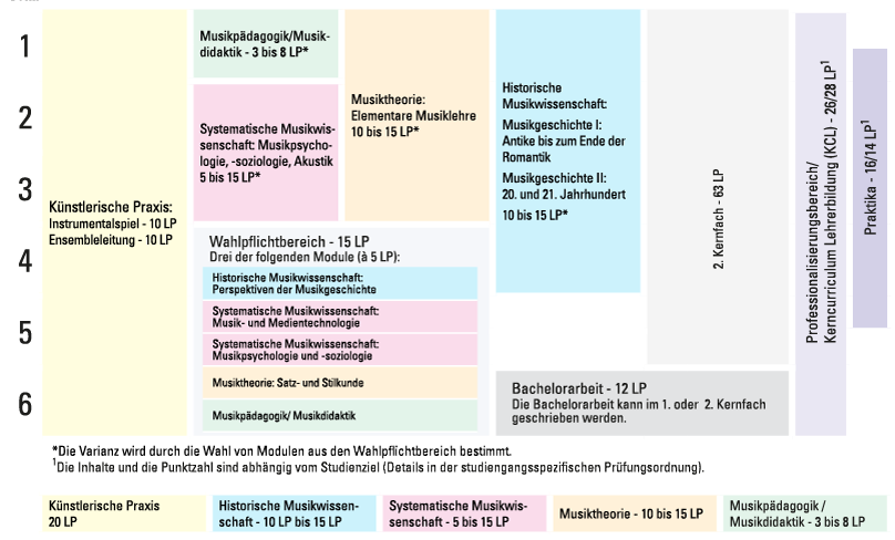 Grafik Exemplarischer studienverlaufsplan Musik Lehramt an Gymnasien