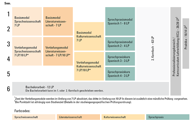 Grafik zum exemplarischen Studienverlauf Spanisch 2 Fächer-Bachelor