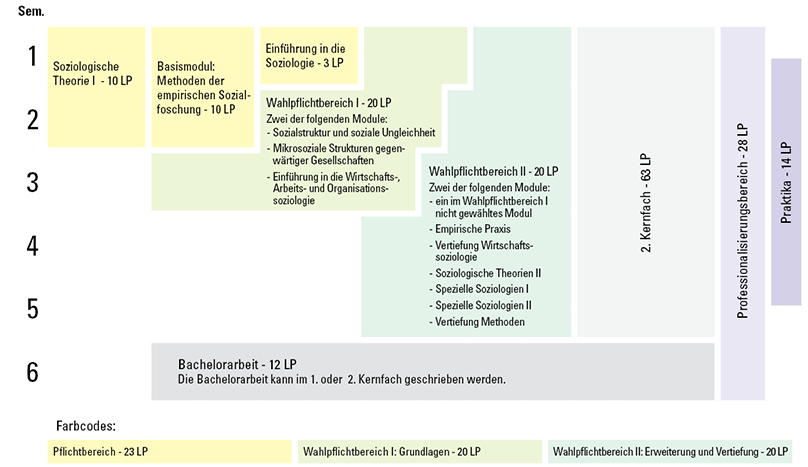 Grafik Studienverlaufsplan Soziologie 2 Fächer-Bachelor